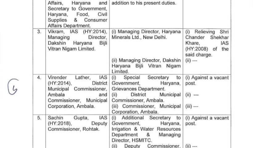 Haryana Administration: हरियाणा में बड़ा प्रशासनिक फेरबदल, 6 आईएएस अधिकारियों की तत्काल प्रभाव से पोस्टिंग
