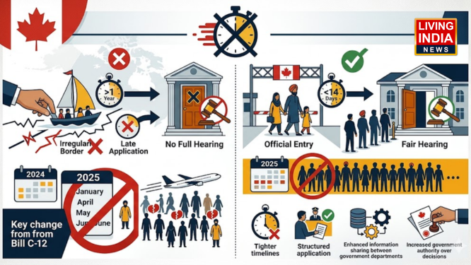 Canada Asylum Bill: कनाडा में शरण नियम सख्त: बिल सी-12 हुआ लागू, देरी वाले आवेदनों पर नई पाबंदियाँ 