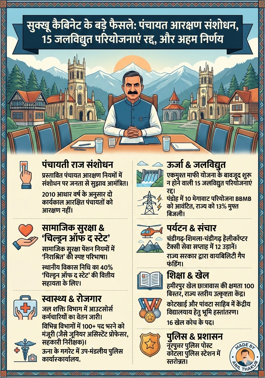 Himachal Cabinet Meeting: हिमाचल में सुक्खू कैबिनेट की बैठक के बड़े फैसले- पंचायत आरक्षण नियमों में संशोधन, 15 जलविद्युत परियोजनाएं रद्द, जानिए बैठक के अहम फैसले