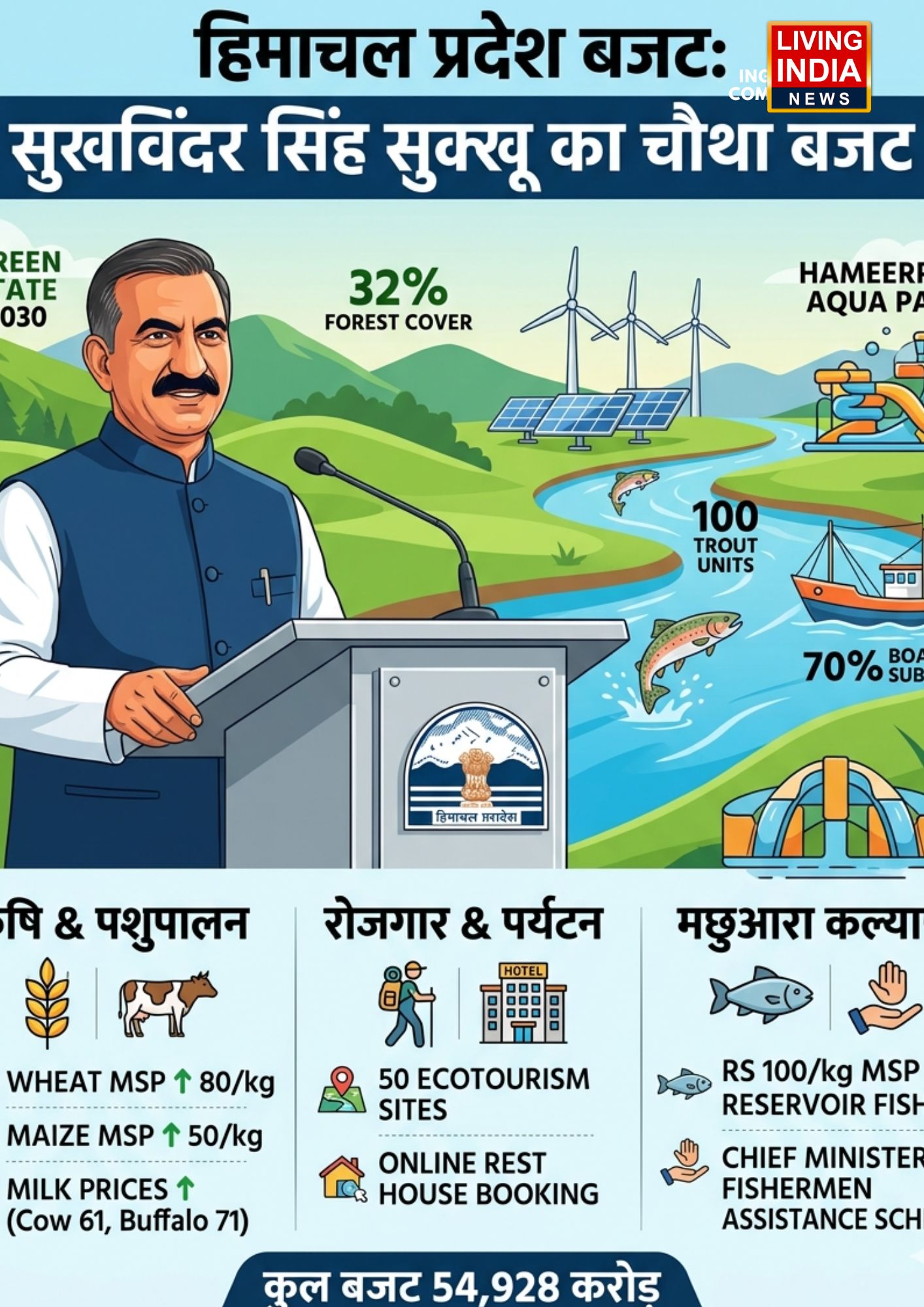 Himachal Budget: हिमाचल के मुख्यमंत्री सुक्खु ने पेश 54,928 करोड़ का बजट, बजट में 3586 करोड़ की कटौती, जानिए क्या रही बजट की मुख्य घोषणाएं?