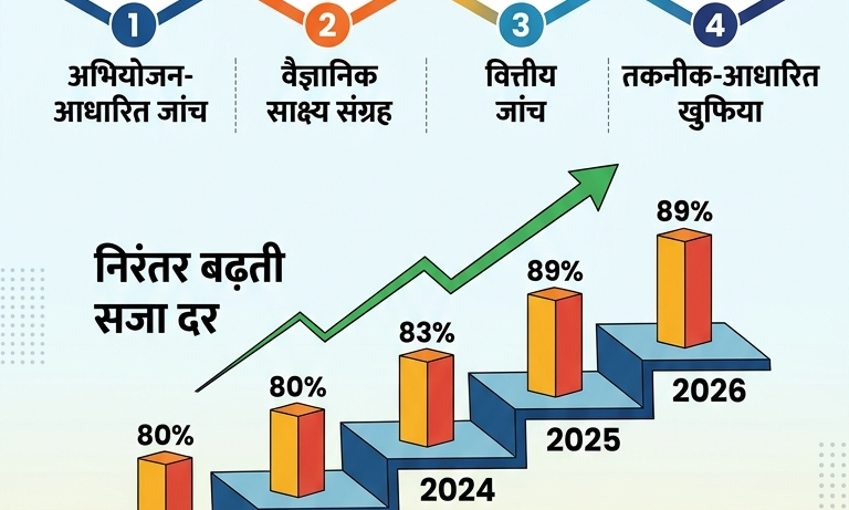क्यों अदालतों में नहीं टिक पा रहे नशा तस्कर: पंजाब का पुलिसिंग मॉडल देशभर में नशा विरोधी मामलों में सजा दिलाने में अग्रणी