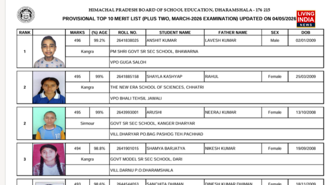 HPBOSE +2 Results: हिमाचल शिक्षा बोर्ड ने घोषित किया 12वीं परिक्षा परिणाम, 92%  छात्र सफल, 3071 की कम्पार्टमेंट
