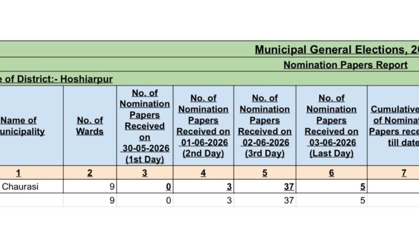403 total nominations received for 4 Municipal Councils General Elections